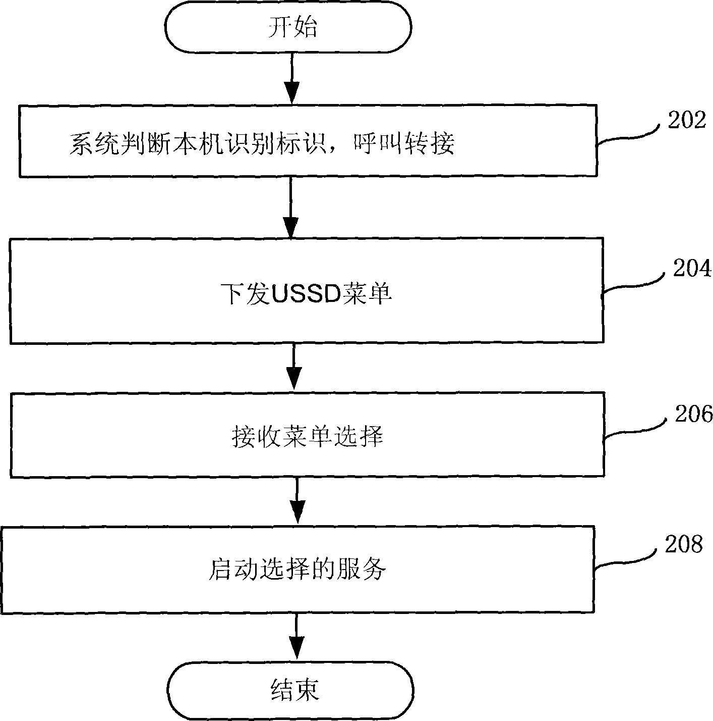 USSD (Unstructured Supplementary Service Data) service providing method and device and system