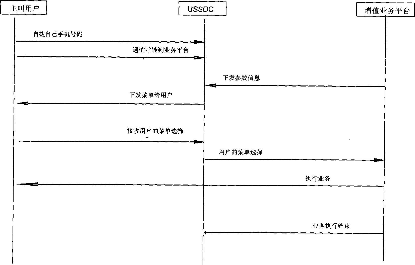 USSD (Unstructured Supplementary Service Data) service providing method and device and system