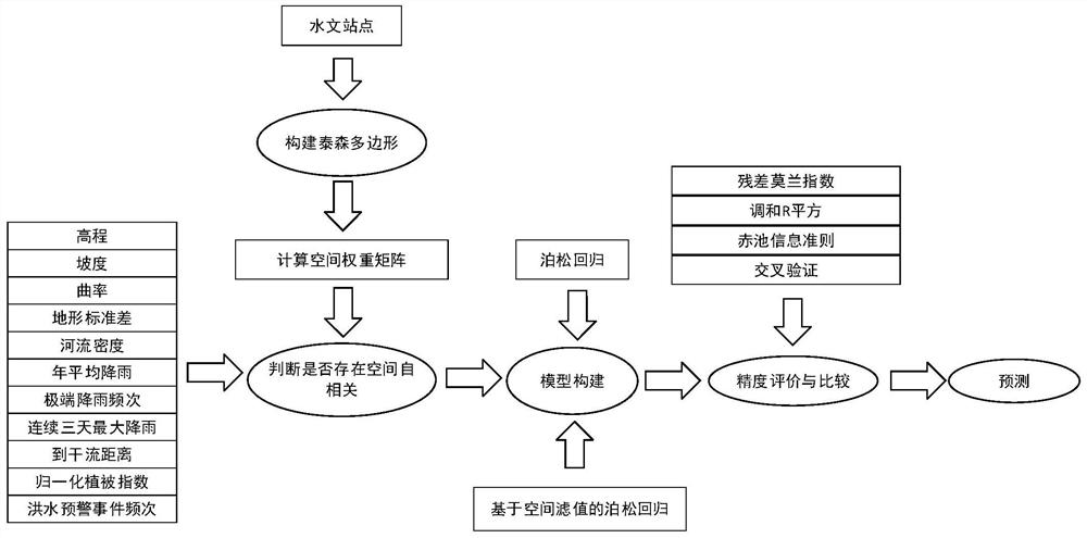 Flood warning analysis method and system based on Poisson regression and spatial filtering