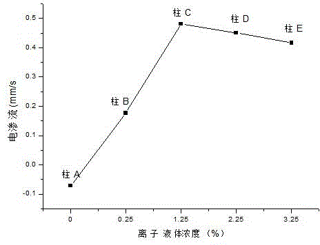 Iminazole type ionic liquid reversed phase electrochromatography organic monolithic column