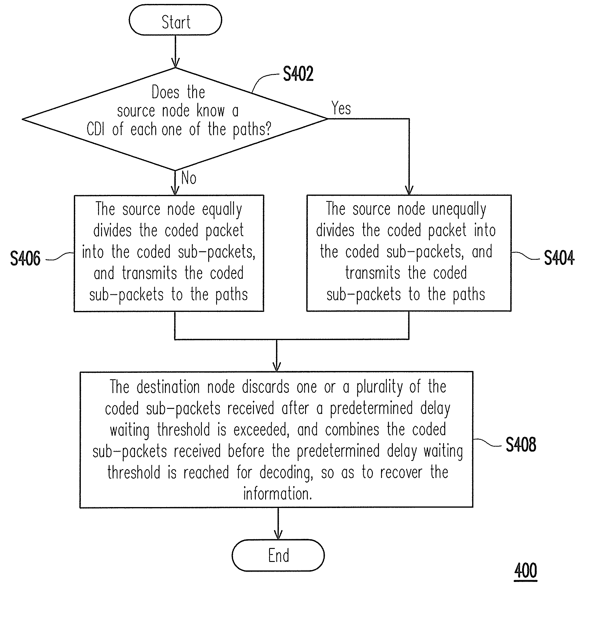 Method for end-to-end hybrid automatic repeat request and system thereof