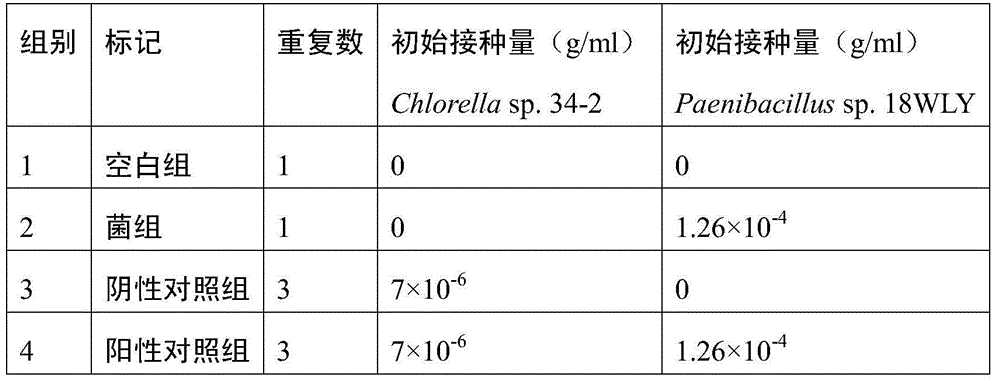 Method for improving biomass of chlorella in swine wastewater