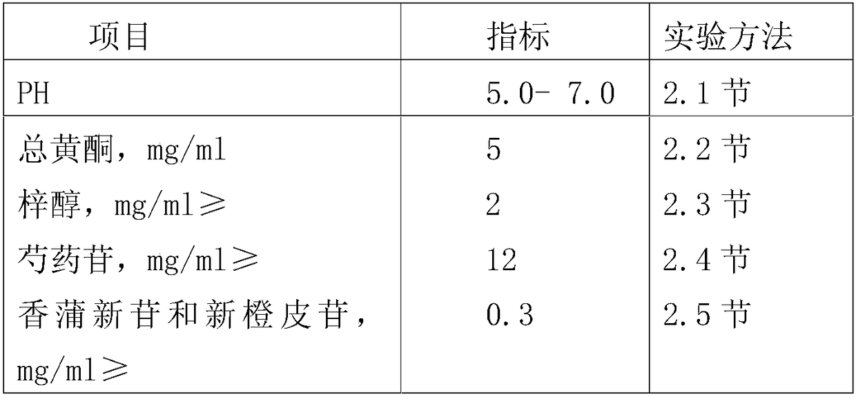 Composition used for treating dysfunctional uterine bleeding, and examination method thereof