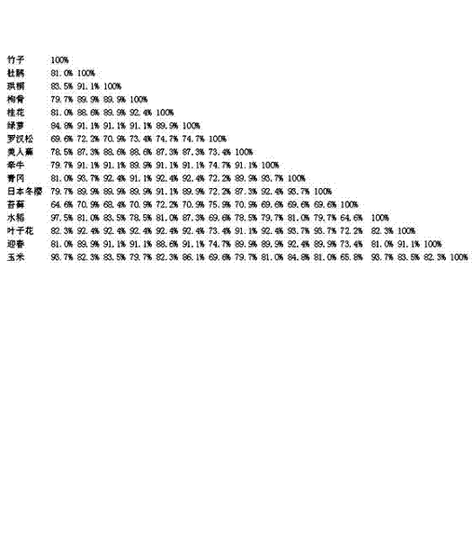 Rapid cloning method and special primers for lfy/flo homologous fragments of plant flowering-related genes