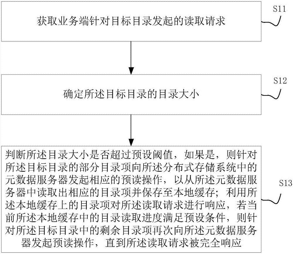 Directory reading method of distributed storage system and client side