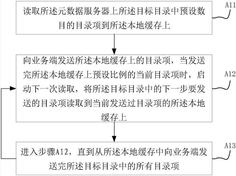 Directory reading method of distributed storage system and client side