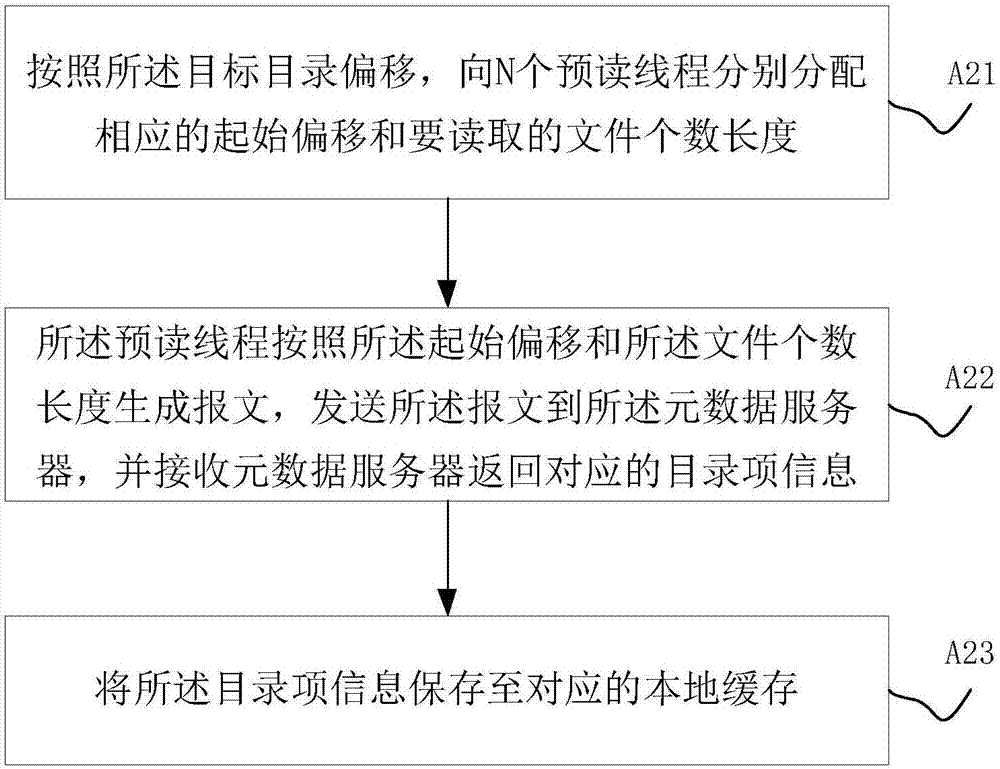 Directory reading method of distributed storage system and client side