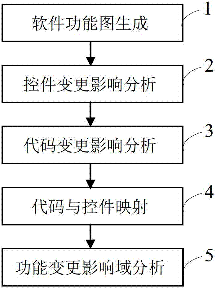 Method for analyzing software function change and influence thereof by using function diagram