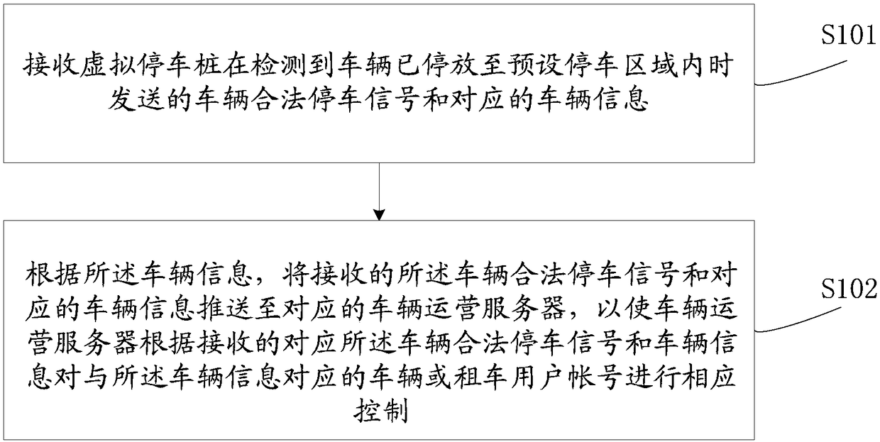 Online rental vehicle management and control method and device, storage medium and computer equipment