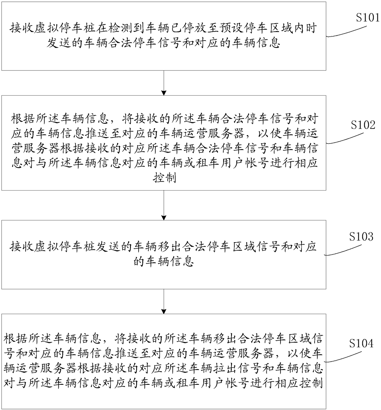 Online rental vehicle management and control method and device, storage medium and computer equipment