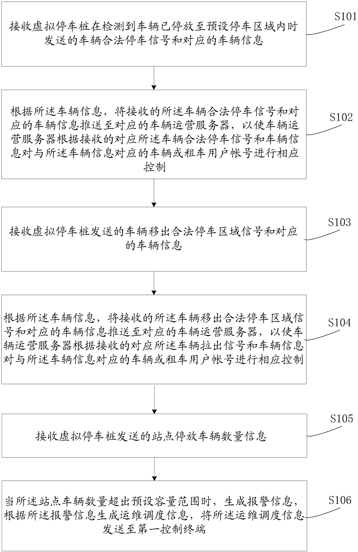 Online rental vehicle management and control method and device, storage medium and computer equipment