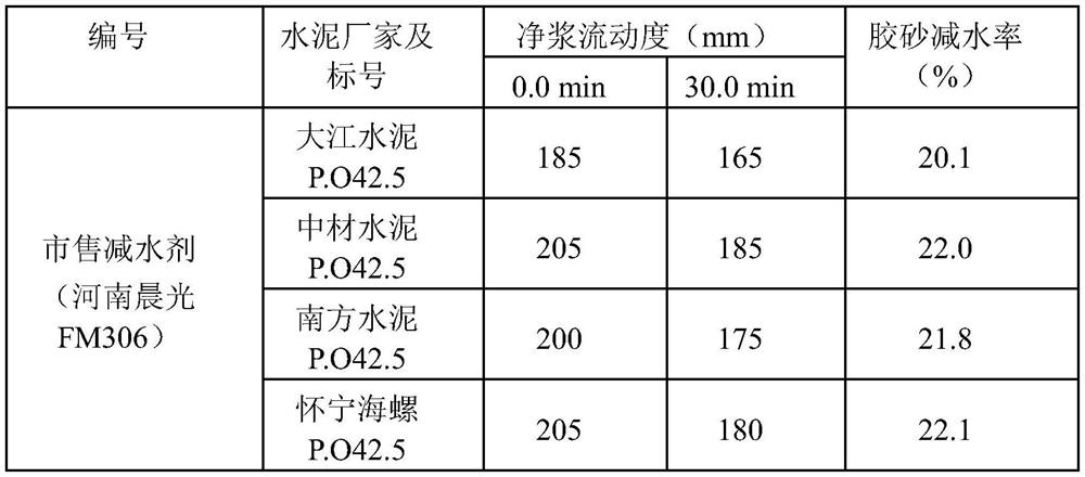 A kind of method that adopts C6 monomer to prepare polycarboxylate water reducer