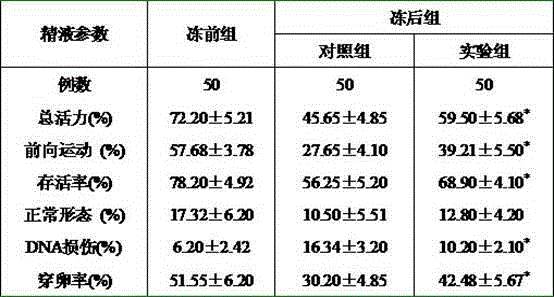 Person-seminal-fluid cryoprotectant containing recombination person PRDX4 protein