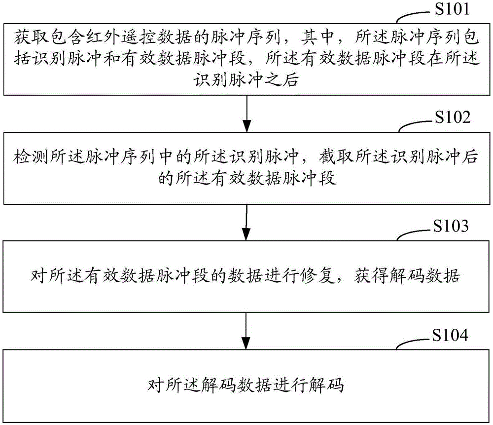 Anti-interference infrared remote-control decoding method and system