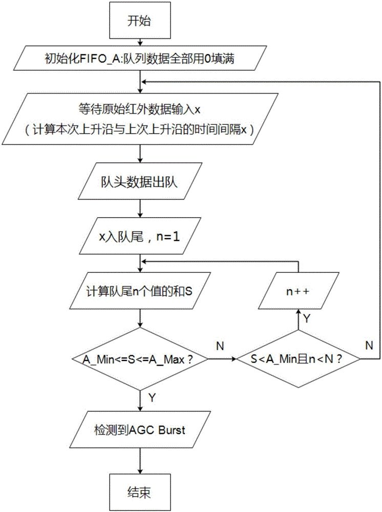 Anti-interference infrared remote-control decoding method and system