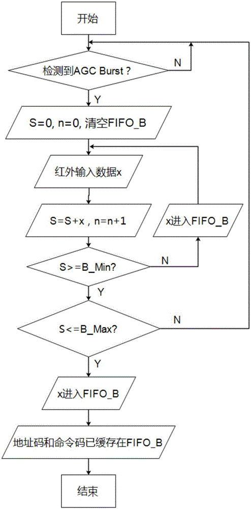 Anti-interference infrared remote-control decoding method and system