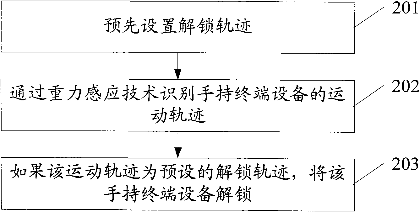 Handheld terminal equipment and automatic unlocking method thereof