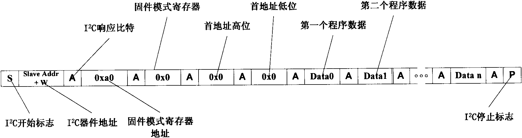 Method for quickly downloading and updating firmware by using I2C (Inter-Integrated Circuit) bus