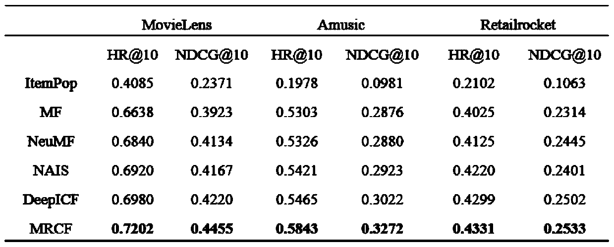 Multi-relation collaborative filtering algorithm based on graph neural network