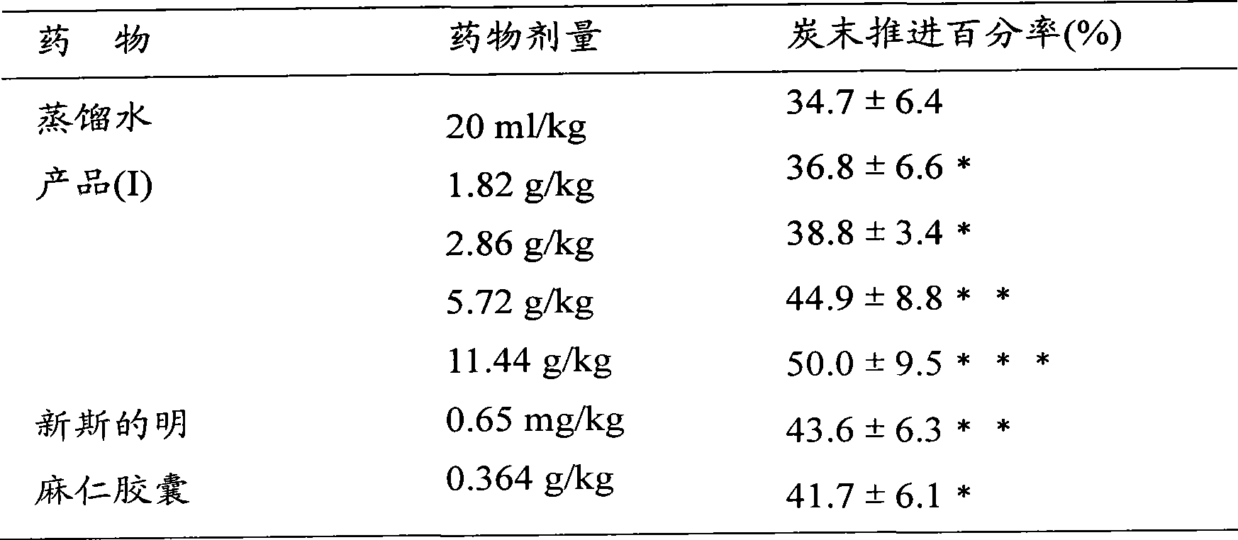 Medicine combination for treating coprostasis and preparation method thereof