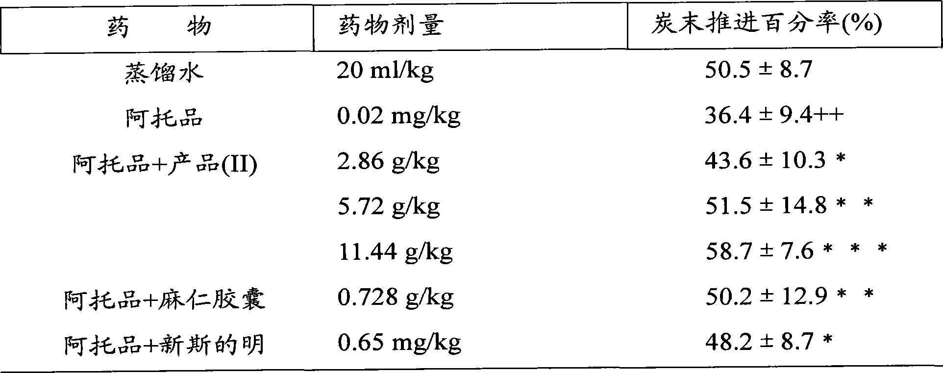 Medicine combination for treating coprostasis and preparation method thereof