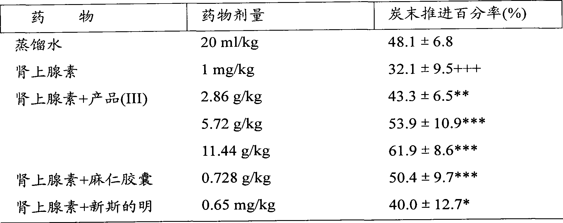 Medicine combination for treating coprostasis and preparation method thereof