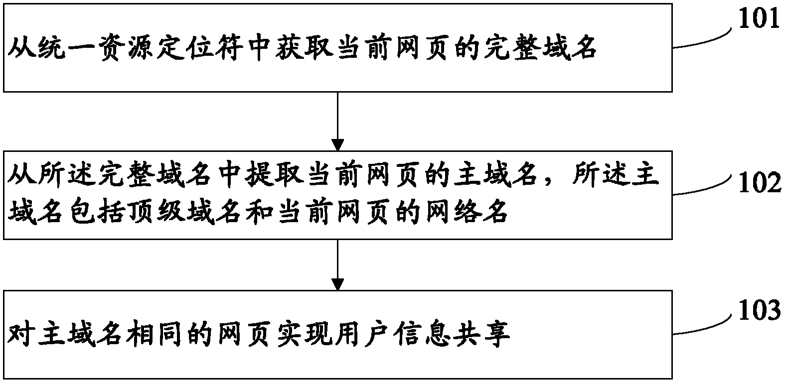 Method and system for user information sharing