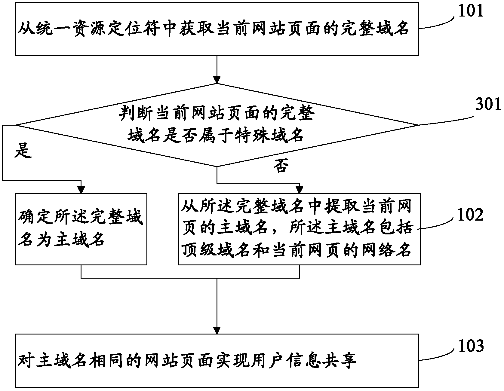 Method and system for user information sharing