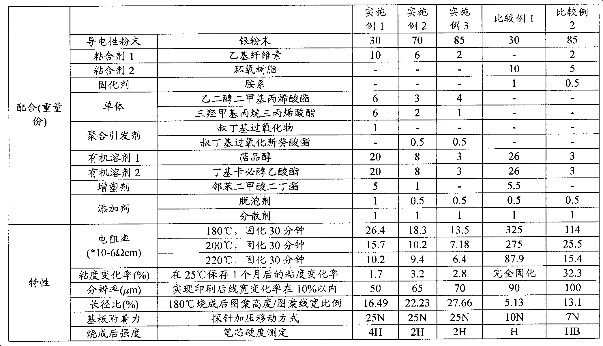 Low temperature fireable paste composition for forming an electrode or wiring