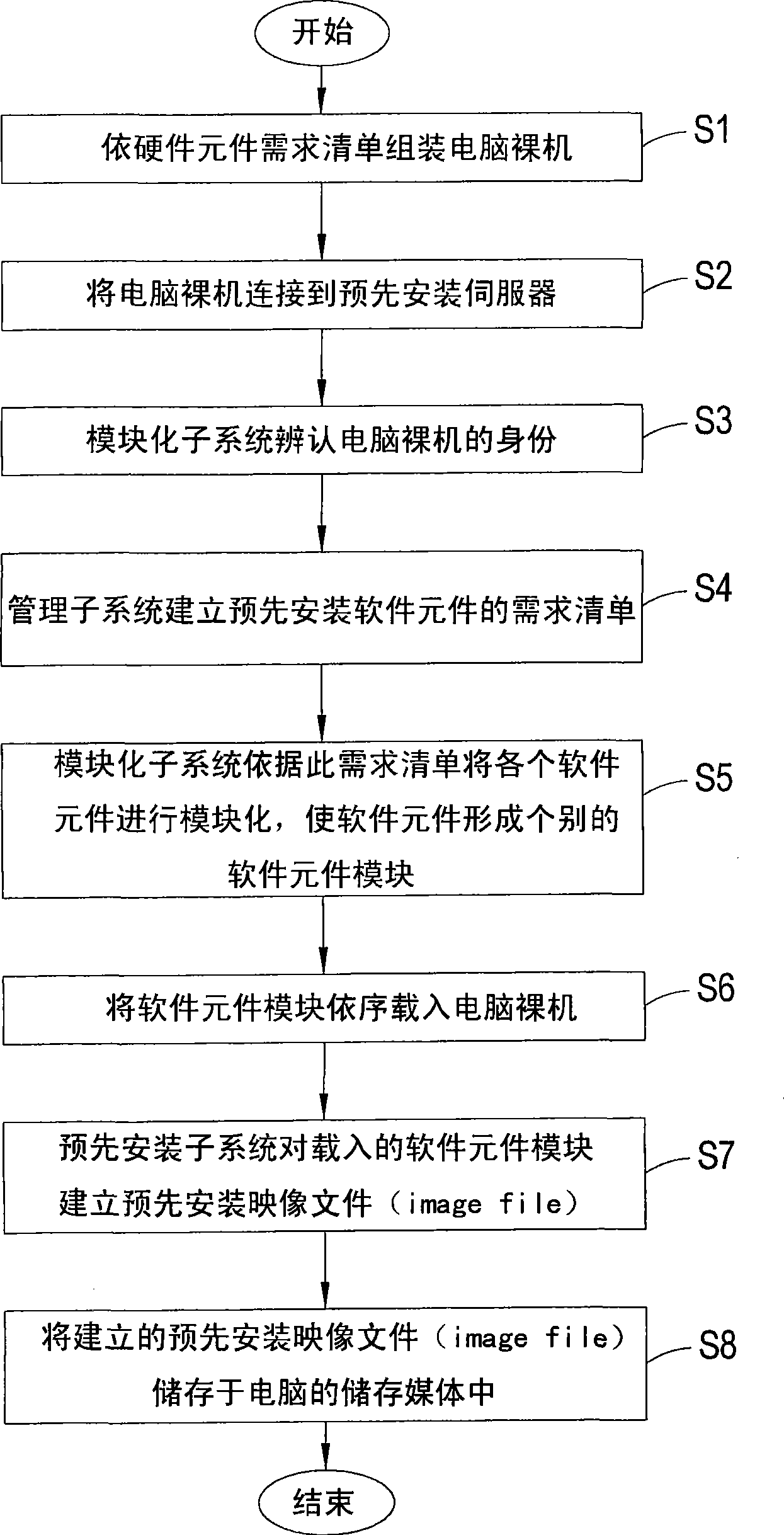 System for automatically performing preinstalled software element and performing method thereof