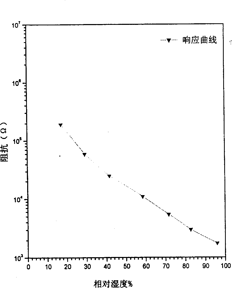 Siliceous copolymer resistor type thin film humidity sensitive element and method for making same