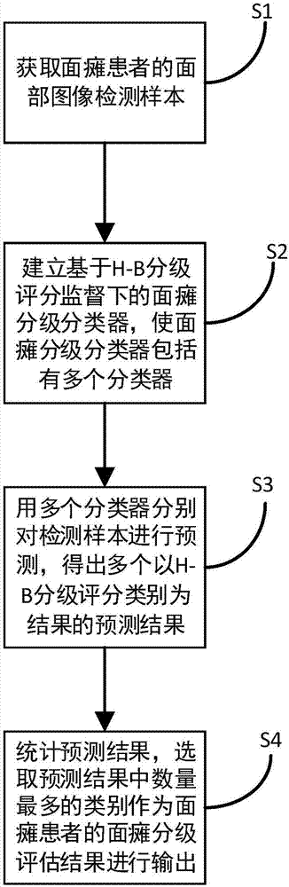 Objective facial paralysis evaluation method based on H-B grading scoring monitoring