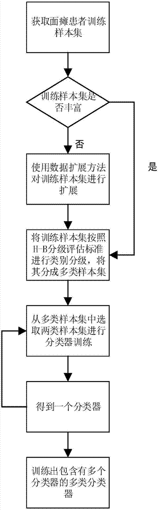 Objective facial paralysis evaluation method based on H-B grading scoring monitoring