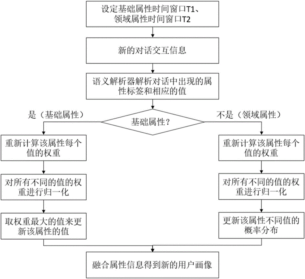 Method and system for building user portrait based on conversation interaction