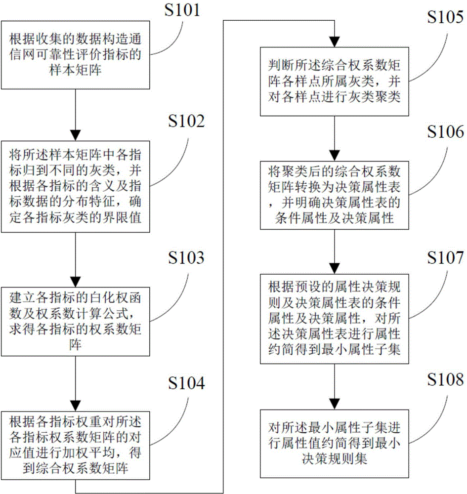 Reduction method and system for reliability evaluation indexes of power communication network