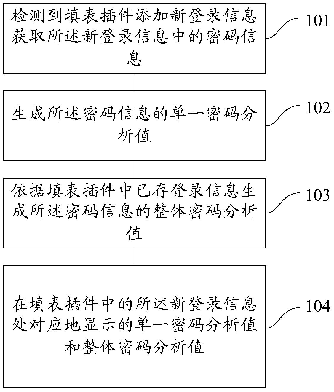 Method and device for password security reminder of form filling component