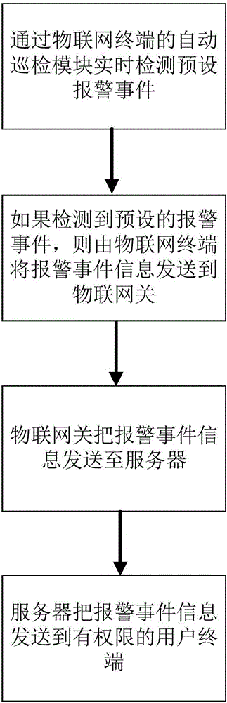 Real-time alarm method based on Internet of things