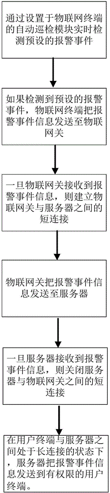 Real-time alarm method based on Internet of things