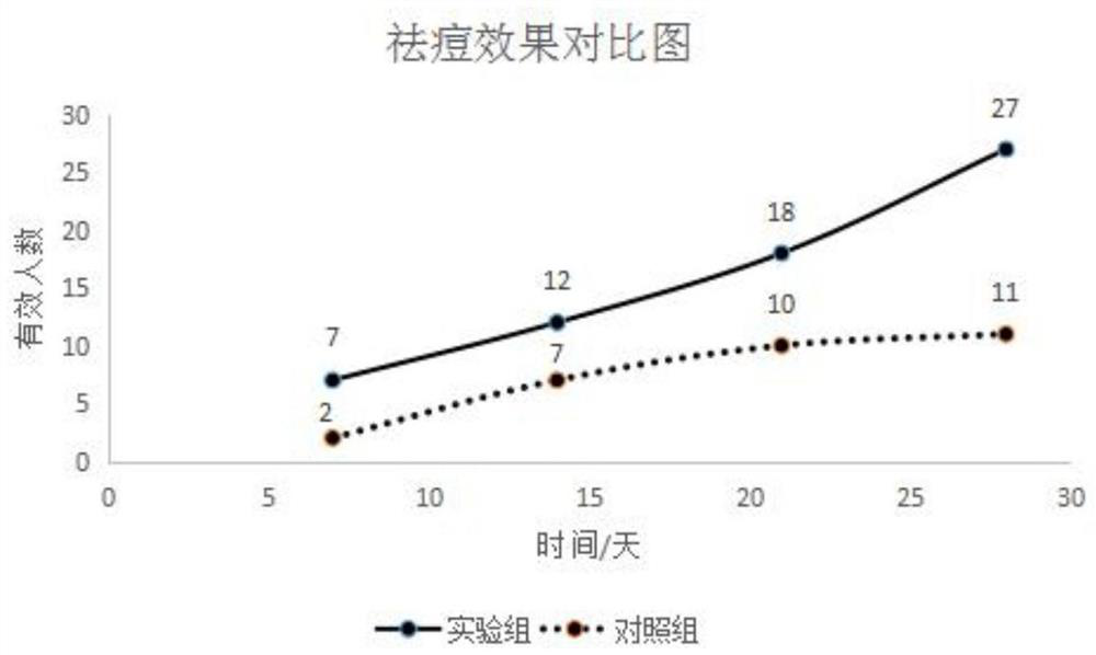 Preparation method and application of acne-removing compound