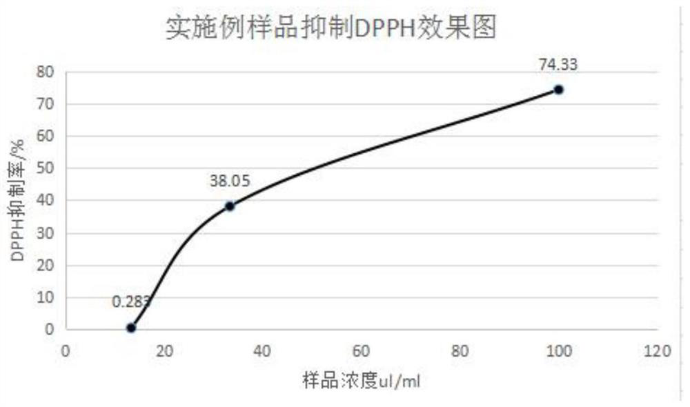 Preparation method and application of acne-removing compound