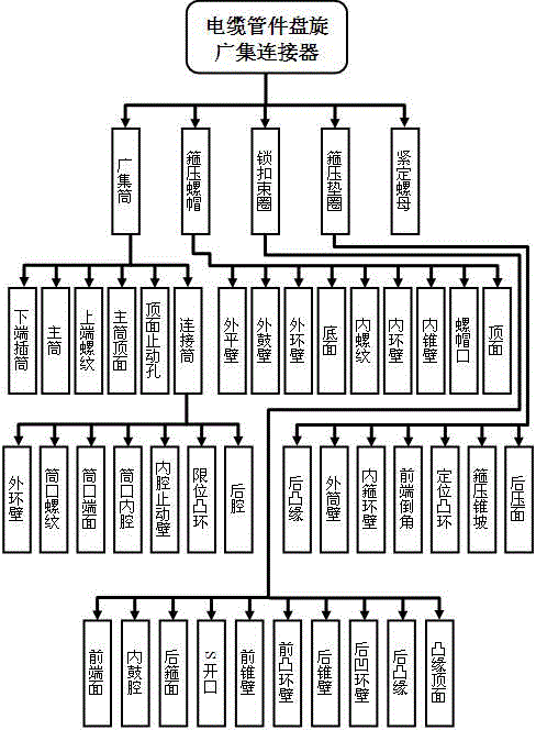 Cable pipe fitting spiral gathering connector