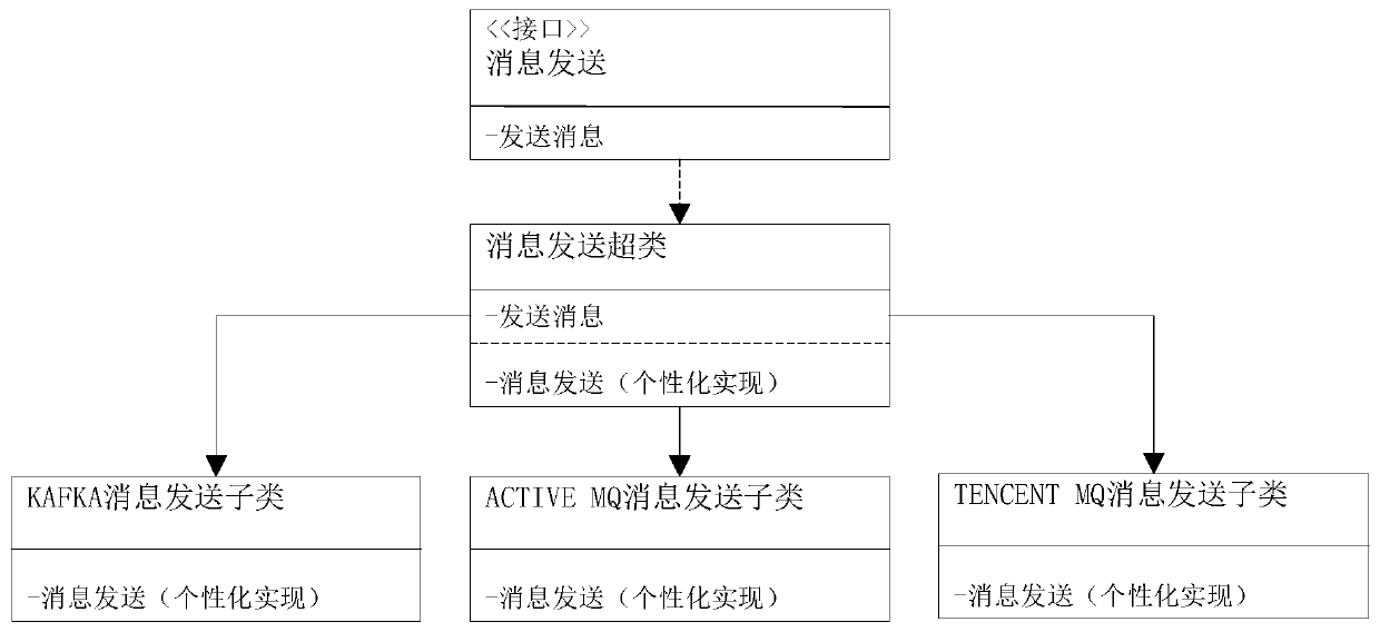 Message queue adaptation method, device, medium and electronic equipment