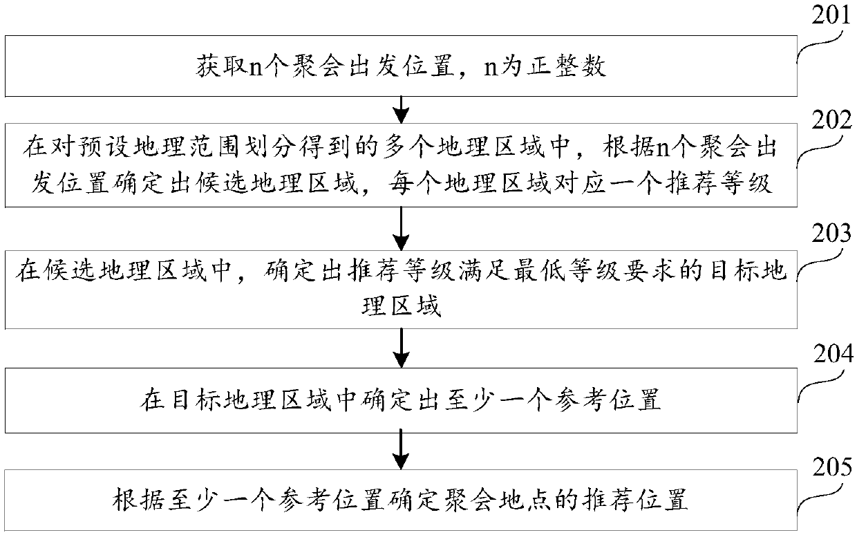 Position recommendation method and device, server, terminal and storage medium