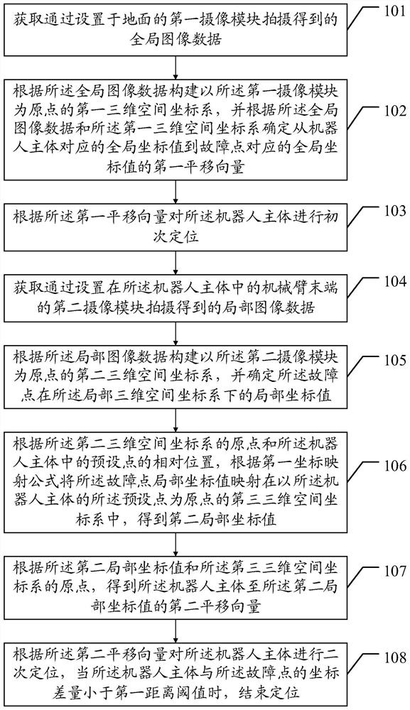 A high-altitude maintenance robot positioning method and device based on near-earth global vision