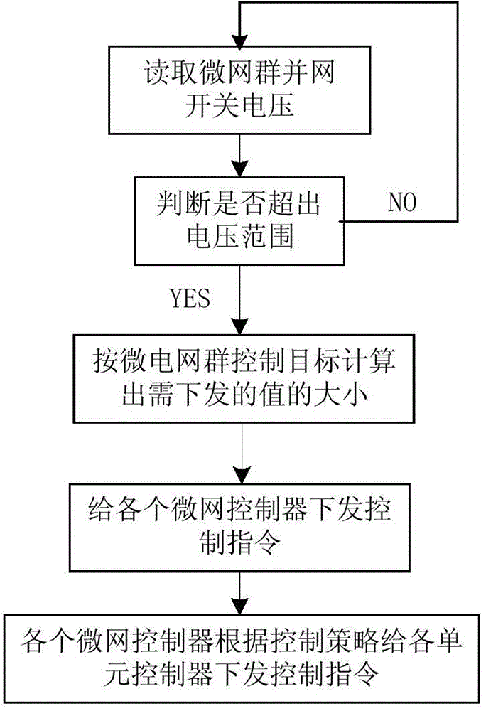 Low voltage microgrid group independent coordination control system