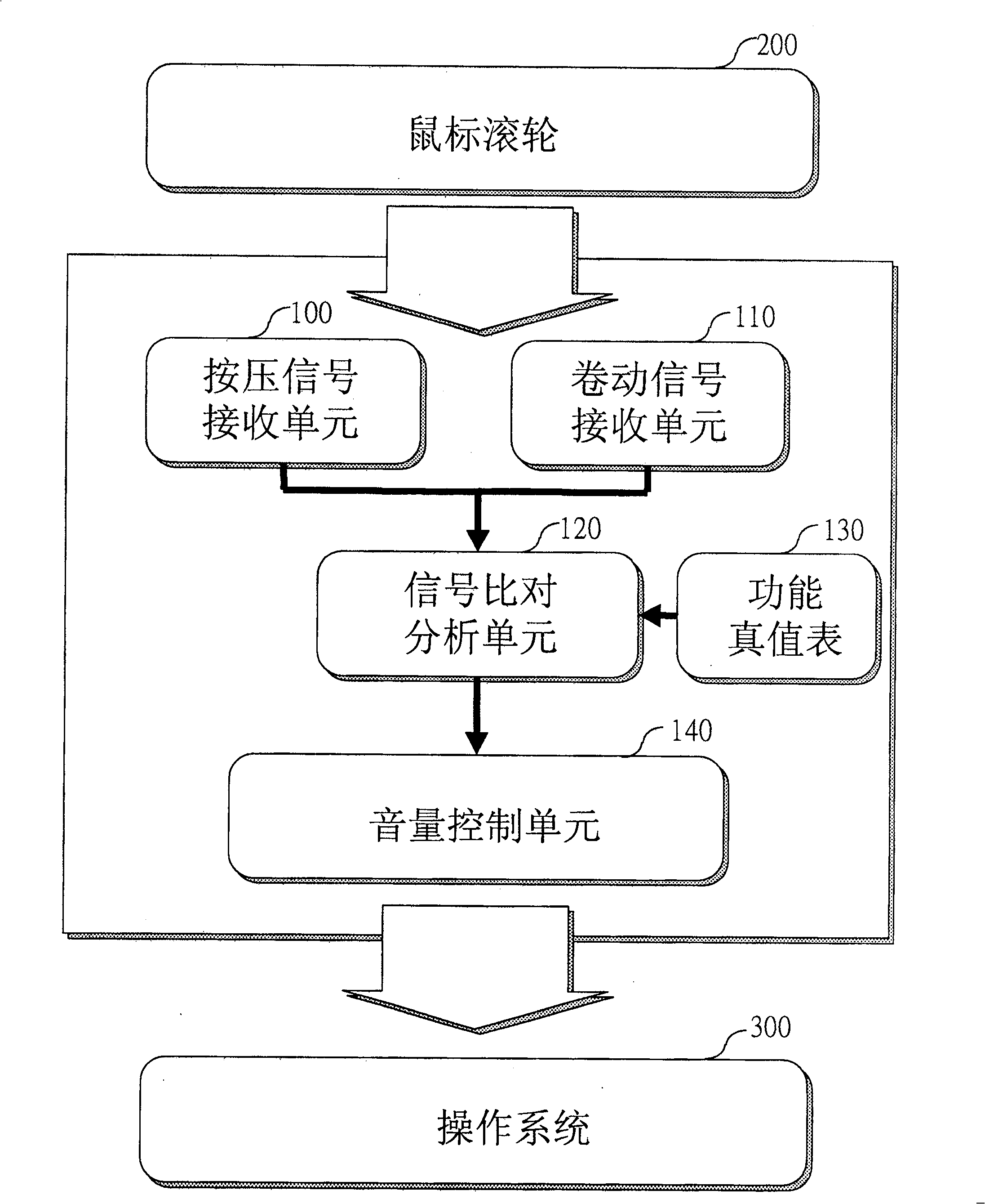 Control module for realizing dynamic regulation system sound volume by mouse rolling wheel and its method