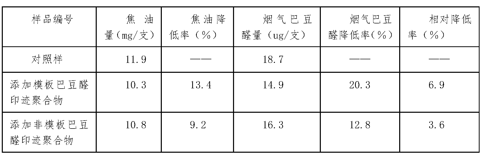 Preparation method of adsorbing agent capable of selectively lowering crotonaldehyde content in cigarette smoke