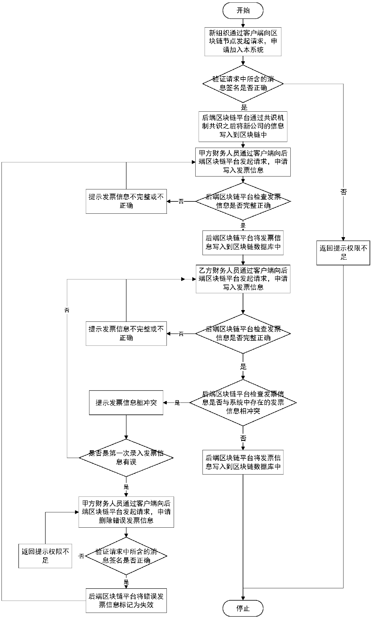 An invoice management method and system based on a block chain