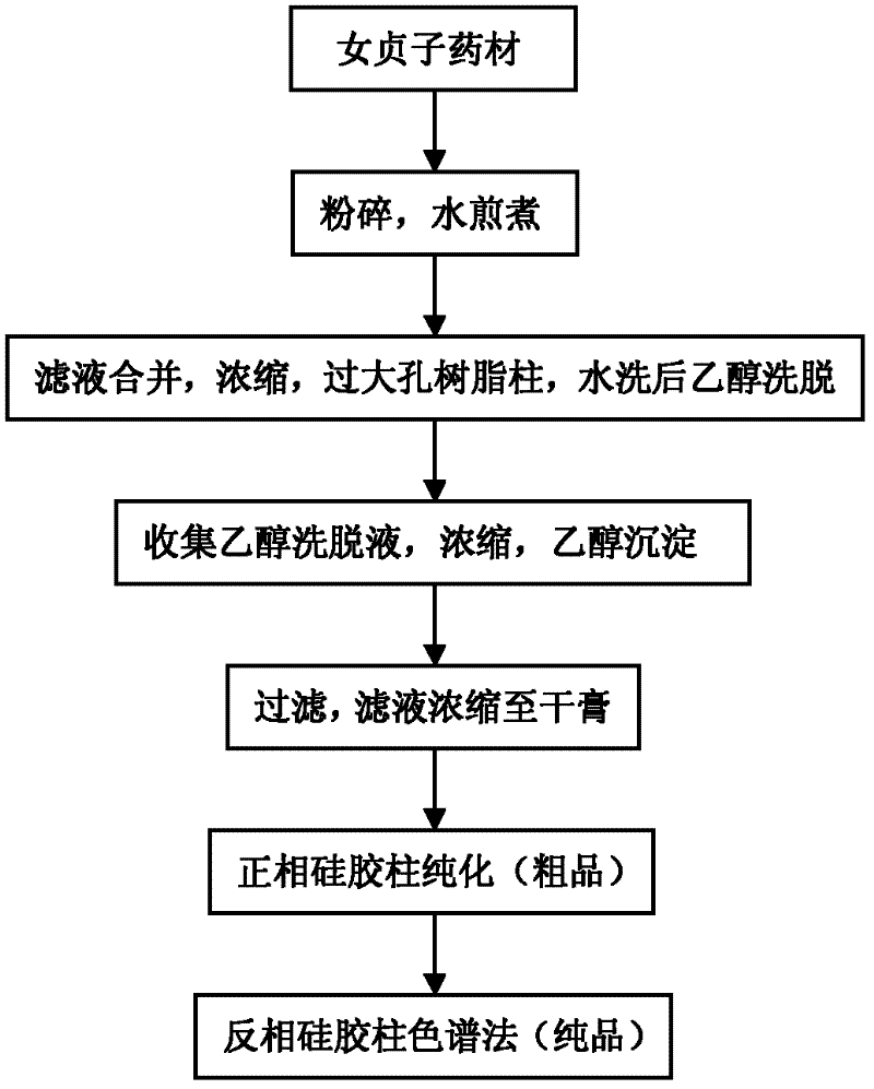 Method for preparing specnuezhenide