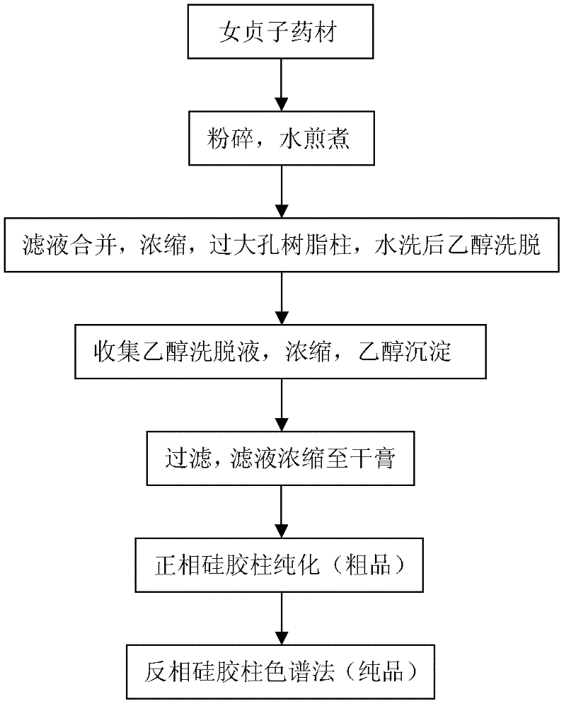 Method for preparing specnuezhenide